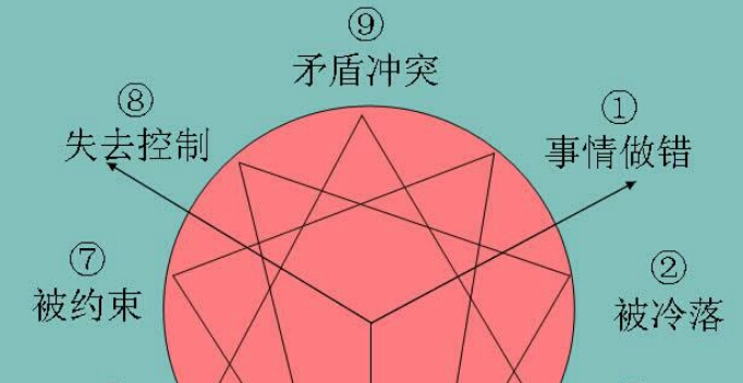【九型人格】第二型