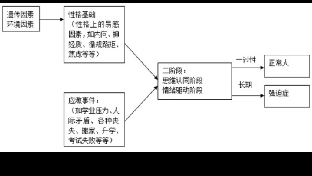 抑郁症形成的生理原因