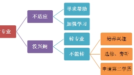 在大学不喜欢自己的专业咋办？