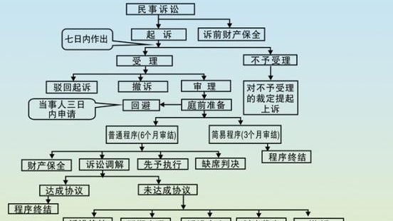 民事诉讼法院流程