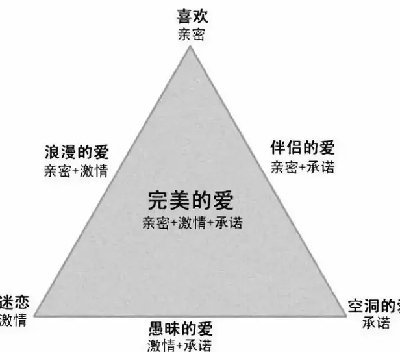 爱情三要素：激情、友情、承诺