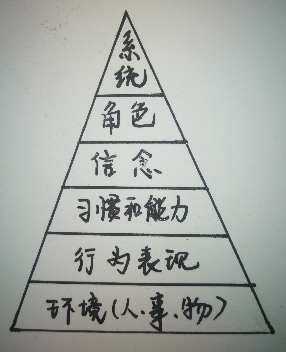通过角色觉察改变自己