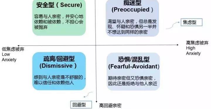 为什么你总是缺乏安全感，焦虑型依恋者如何和回避型依恋者相处？