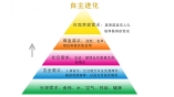 自尊和自我实现