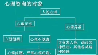 心理咨询的对象