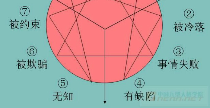 【九型人格】第三型