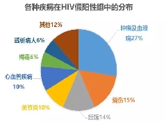 初筛阳性≠艾滋病感染