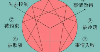 【九型人格】第六型